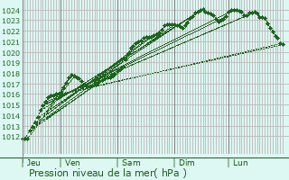 Graphe de la pression atmosphrique prvue pour Chteau-Renault