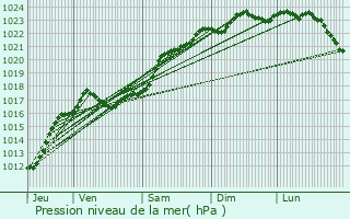 Graphe de la pression atmosphrique prvue pour Bourr