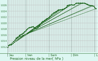 Graphe de la pression atmosphrique prvue pour Mondeville