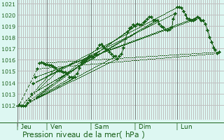 Graphe de la pression atmosphrique prvue pour Cucugnan