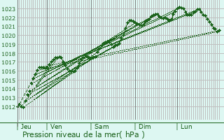 Graphe de la pression atmosphrique prvue pour Marcillat-en-Combraille