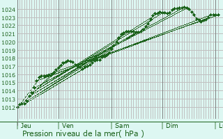 Graphe de la pression atmosphrique prvue pour Tauxigny