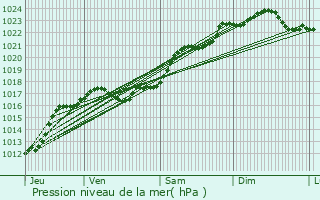 Graphe de la pression atmosphrique prvue pour Argenton-sur-Creuse