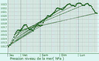 Graphe de la pression atmosphrique prvue pour Chteauroux