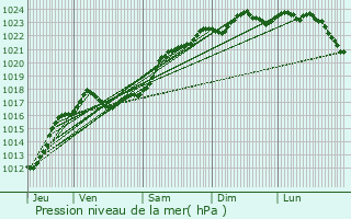 Graphe de la pression atmosphrique prvue pour Amboise