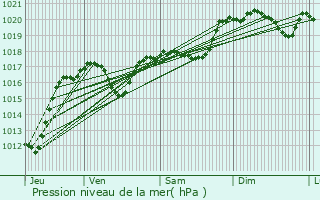 Graphe de la pression atmosphrique prvue pour Montirat