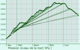 Graphe de la pression atmosphrique prvue pour Troarn