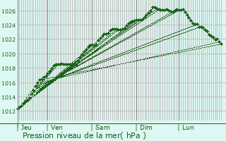 Graphe de la pression atmosphrique prvue pour Bellengreville