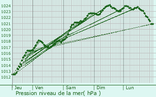 Graphe de la pression atmosphrique prvue pour Jou-ls-Tours