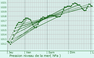 Graphe de la pression atmosphrique prvue pour Caux-et-Sauzens