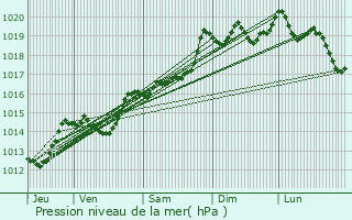 Graphe de la pression atmosphrique prvue pour Amlie-les-Bains-Palalda