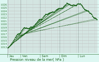 Graphe de la pression atmosphrique prvue pour Cond-sur-Noireau