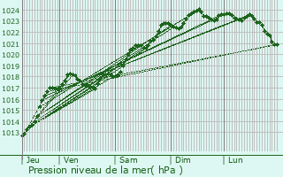 Graphe de la pression atmosphrique prvue pour Naintr