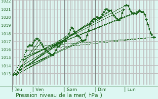 Graphe de la pression atmosphrique prvue pour Montjoi