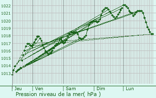 Graphe de la pression atmosphrique prvue pour Lacaune