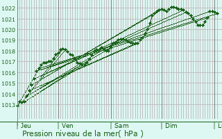 Graphe de la pression atmosphrique prvue pour Montignac