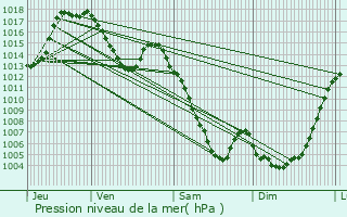 Graphe de la pression atmosphrique prvue pour Enveitg