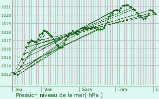 Graphe de la pression atmosphrique prvue pour Gaillac