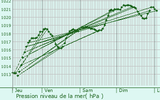 Graphe de la pression atmosphrique prvue pour Cahuzac