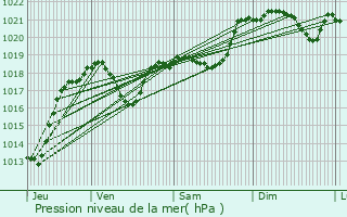 Graphe de la pression atmosphrique prvue pour Mirepoix