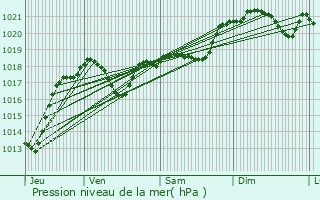 Graphe de la pression atmosphrique prvue pour Airoux