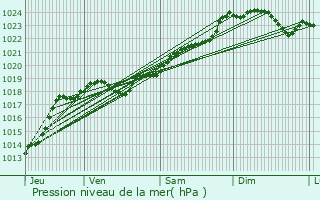 Graphe de la pression atmosphrique prvue pour Sainte-Ouenne