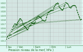 Graphe de la pression atmosphrique prvue pour Cuxac-Cabards