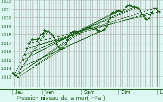 Graphe de la pression atmosphrique prvue pour Montferrand