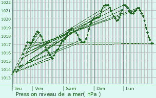 Graphe de la pression atmosphrique prvue pour Villepinte