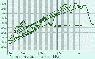 Graphe de la pression atmosphrique prvue pour Aussillon