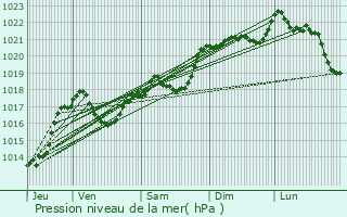 Graphe de la pression atmosphrique prvue pour Salvezines