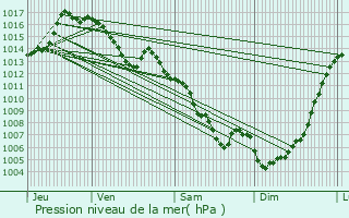 Graphe de la pression atmosphrique prvue pour Quillan