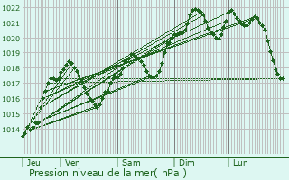 Graphe de la pression atmosphrique prvue pour La Force