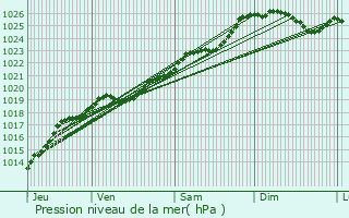 Graphe de la pression atmosphrique prvue pour Retiers