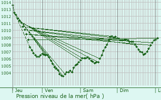 Graphe de la pression atmosphrique prvue pour touvy