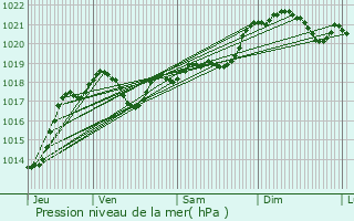 Graphe de la pression atmosphrique prvue pour Montauban