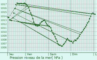 Graphe de la pression atmosphrique prvue pour Urdos