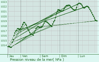 Graphe de la pression atmosphrique prvue pour Allassac