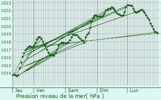 Graphe de la pression atmosphrique prvue pour Objat