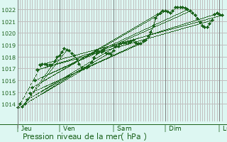 Graphe de la pression atmosphrique prvue pour Labouquerie