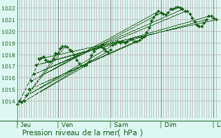 Graphe de la pression atmosphrique prvue pour Engayrac