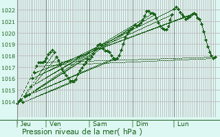 Graphe de la pression atmosphrique prvue pour Alet-les-Bains