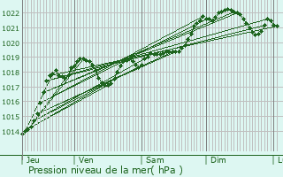 Graphe de la pression atmosphrique prvue pour Miradoux