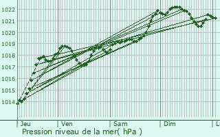 Graphe de la pression atmosphrique prvue pour Laroque-Timbaut