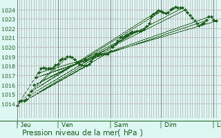 Graphe de la pression atmosphrique prvue pour Frontenay-Rohan-Rohan