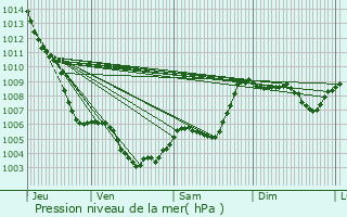 Graphe de la pression atmosphrique prvue pour Saint-Benot-d