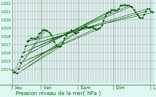 Graphe de la pression atmosphrique prvue pour Portet-sur-Garonne