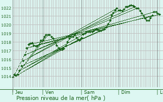 Graphe de la pression atmosphrique prvue pour Monbalen