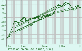 Graphe de la pression atmosphrique prvue pour Nomdieu