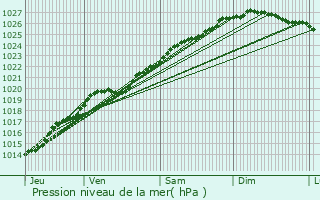 Graphe de la pression atmosphrique prvue pour Donville-les-Bains